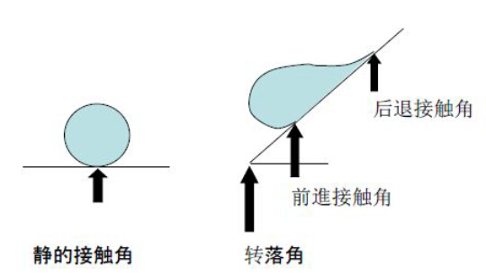 接触角变化