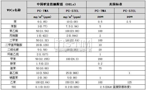VOCs中国职业接触极限值及美国标准