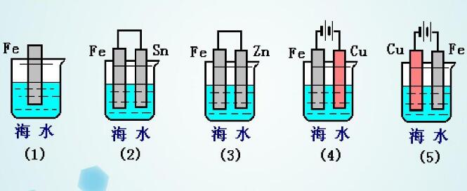 Fe片在不同保护方式下的腐蚀速度