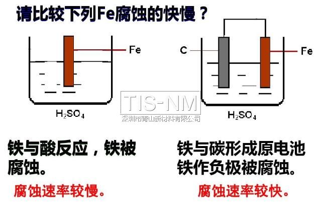 金属电化学腐蚀