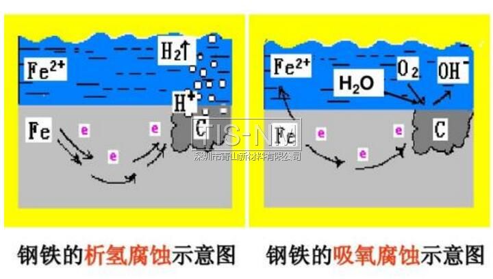 钢铁的析氢腐蚀和吸氧腐蚀