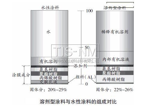 溶剂型涂料与水性涂料的组成对比