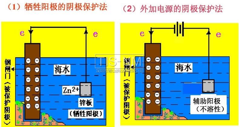 金属防腐蚀-阳极保护与阴极保护