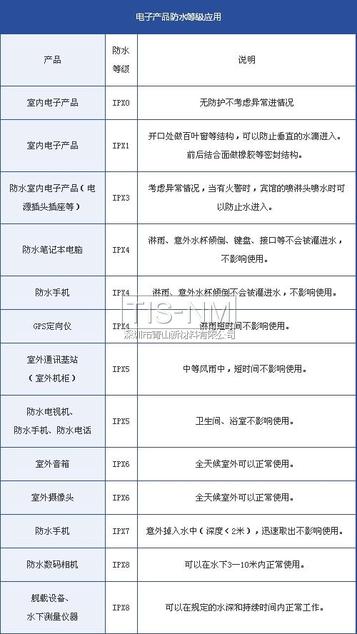 电子产品防水等级