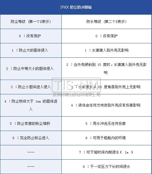 电子产品防尘等级