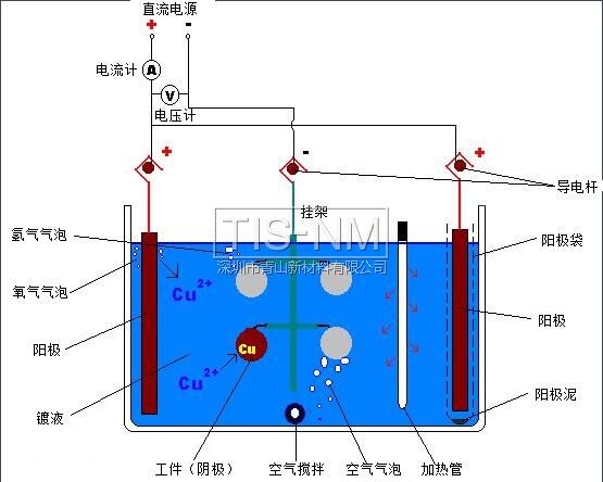 电镀原理图