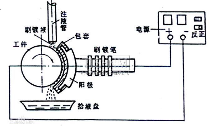 传统金属刷镀原理