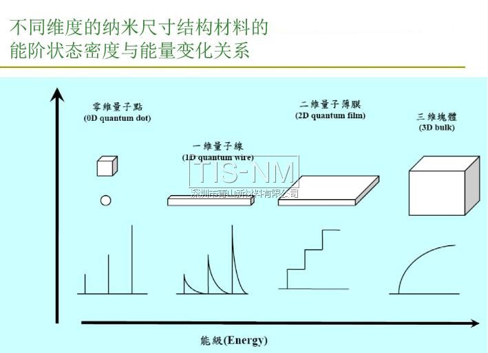 纳米材料能阶状态密度与能量变化的关系