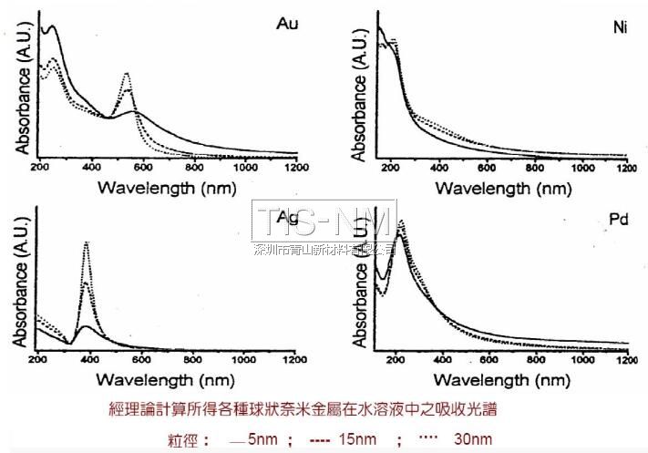 纳米材料的吸收光谱特性