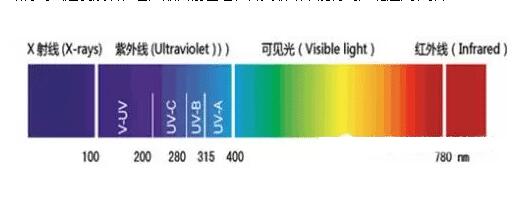 UV光固化