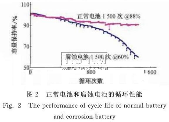 正常电池和腐蚀电池的循环性能测试结果