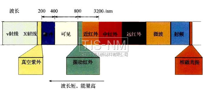  电磁波分布