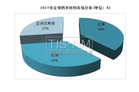 2017年全球纳米材料市场分布