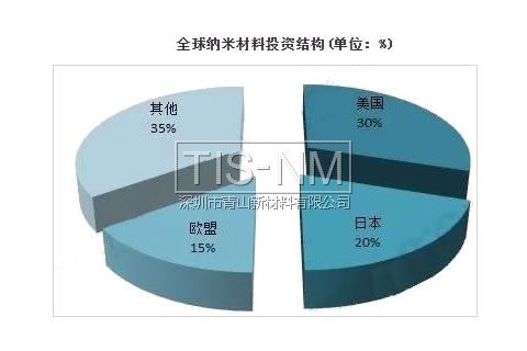 全球纳米材料投资结构