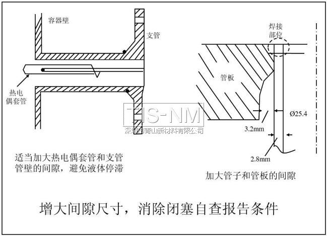 增大间隙尺寸，消除闭塞自查报告条件