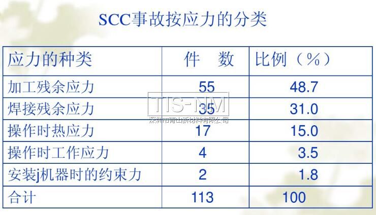 SCC事故按应力的分类