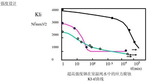 超高强度钢在室温纯水中的应力腐蚀 KI-tf曲线