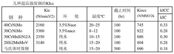 几种超高强度钢的KIcc