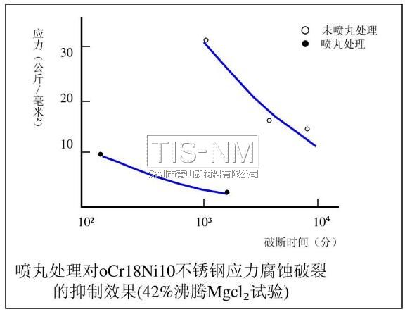 喷丸处理对oCr18Ni10不锈钢应力腐蚀破裂的抑制效果(42%沸腾Mgcl试验)