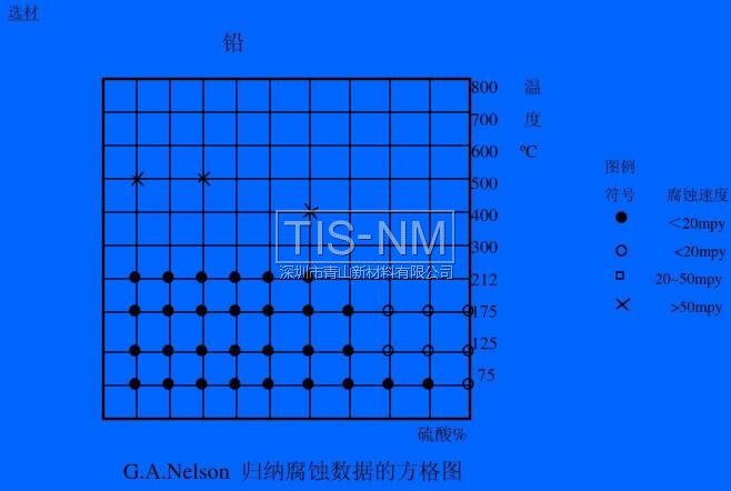 G.A.Nelson 归纳腐蚀数据的方格图