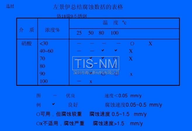 左景伊总结腐蚀数括的表格 铬18镍9不锈钢
