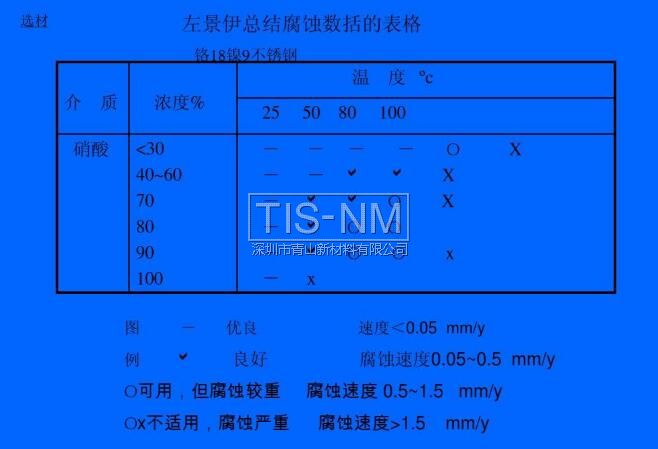 左景伊总结腐蚀数括的表格 铬18镍9不锈钢