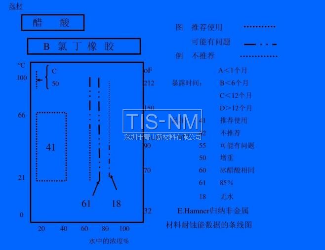 E.Hamner归纳非金属材料耐蚀能数据的条线图