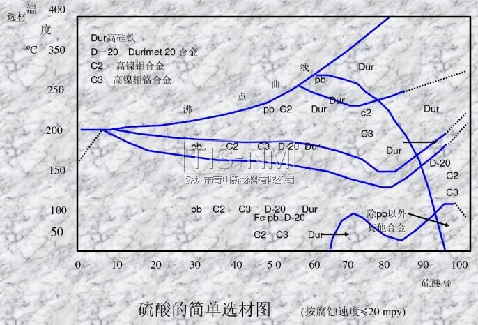 硫酸的简单选材图 (按腐蚀速度20mpy)