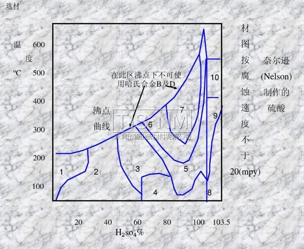 奈尔逊 (Nelson) 制作的硫酸