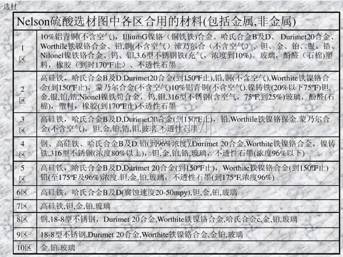 Nelson硫酸选材图中各区合用的材料(包括金属,非金属)