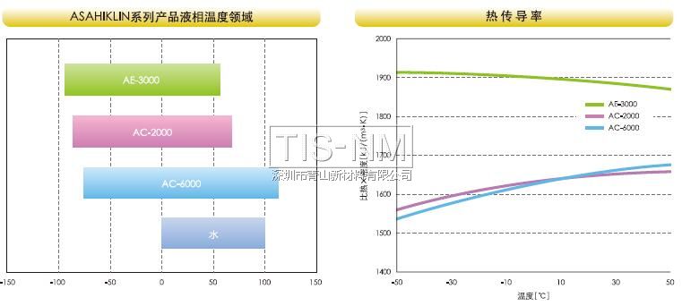 ASAHIKLIN系列产品液相温度领域和热传导率