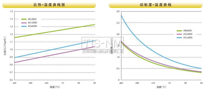 比热、动粘度温度曲线图