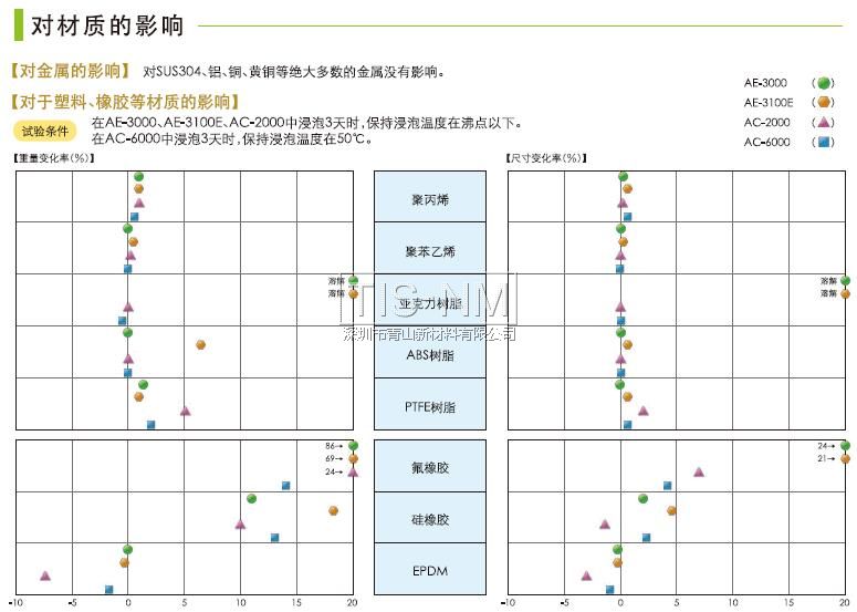 AE-3000、AE-3100E、AC-2000、AC-6000对材质的影响