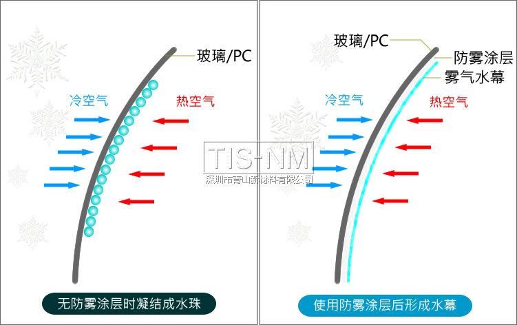 玻璃/PC防雾涂层原理