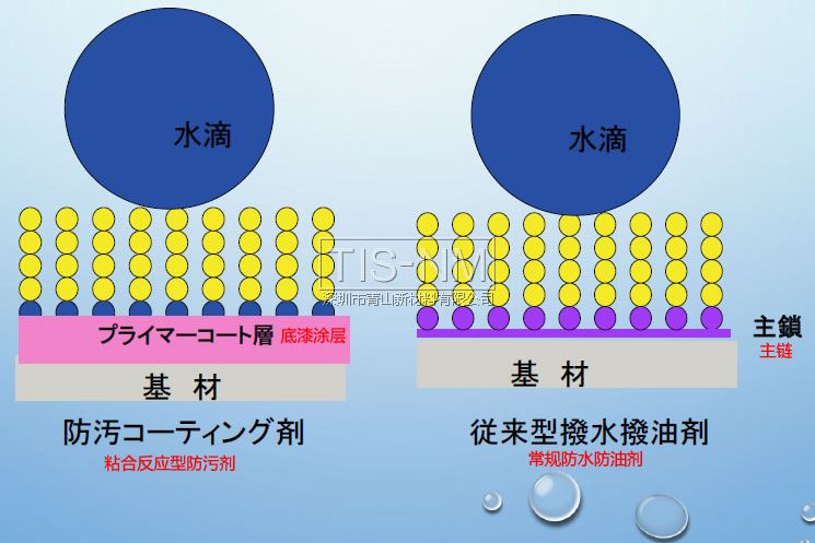 粘合反应型防污剂固化后的结构