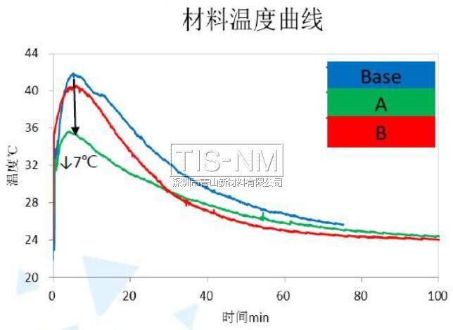 纳米材层材料温度曲线