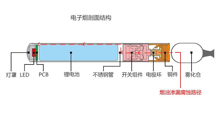 电子烟结构图及烟油渗漏