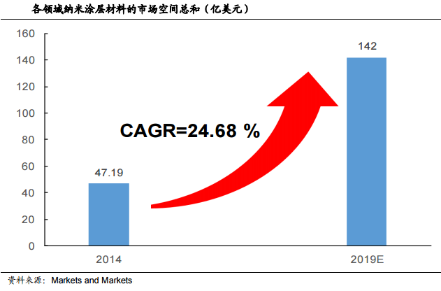 2014 年纳米涂层的市场总额