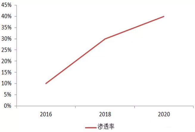 智能终端防水技术渗透率