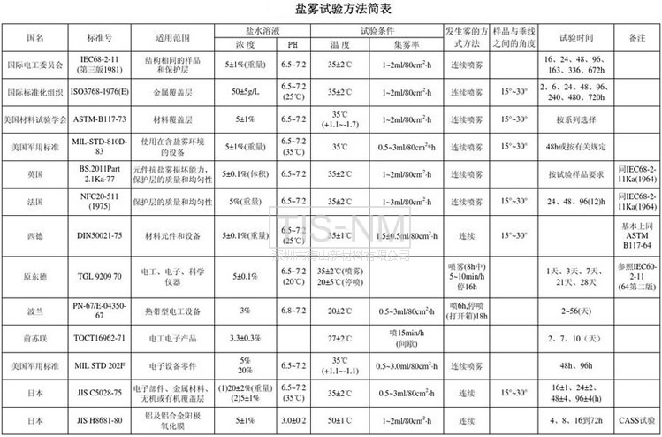 各国盐雾试验方法简表-s.jpg