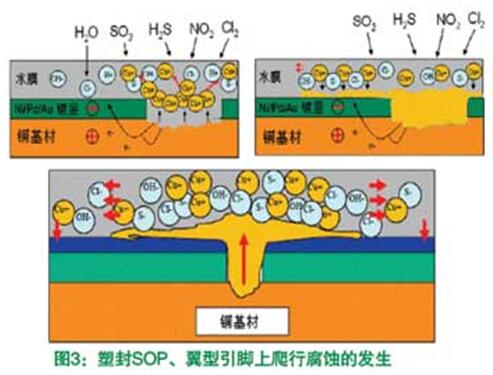 塑封SOP、翼型引脚上爬行腐蚀的发生