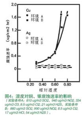 湿度对铜、银腐蚀速率的影响