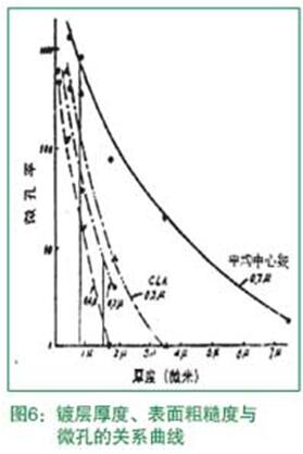 镀层厚度、表面粗糙度与微孔的关系曲线