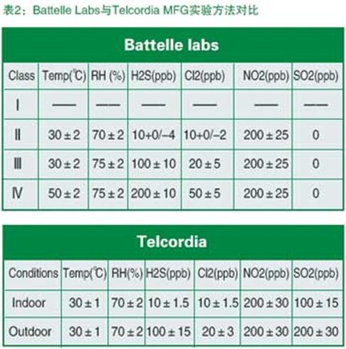 Battelle Labs与Telcordia MFG实验方法对比