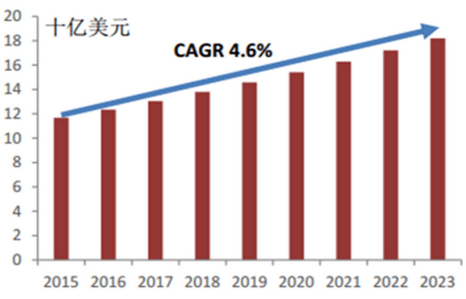 全球耳机市场规模（不考虑随手机附带耳机）