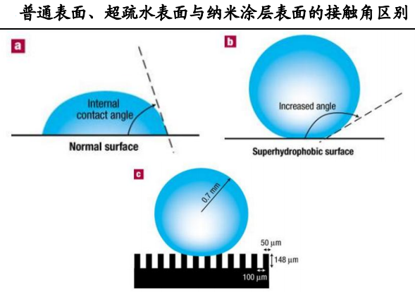 普通表面、超疏水表面与纳米涂层表面的水滴接触角区别