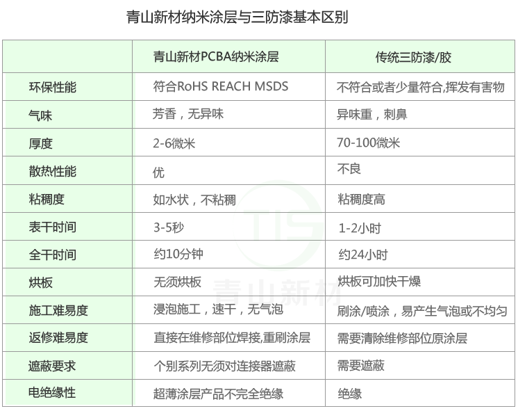 纳米涂层与三防漆的区别