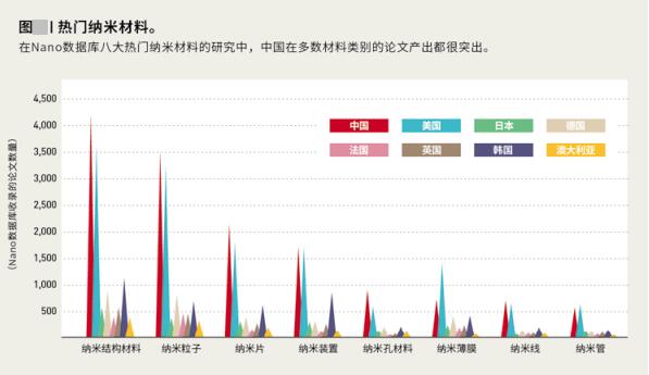 热门纳米材料