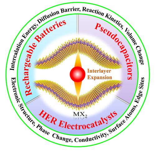 层间距宽化的MX2纳米材料