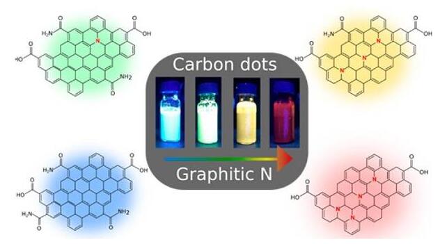 石墨型氮触发碳量子点的红色荧光
